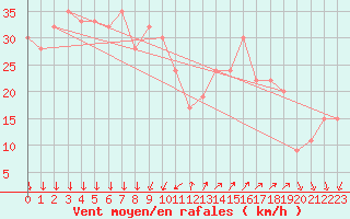 Courbe de la force du vent pour Cap Mele (It)