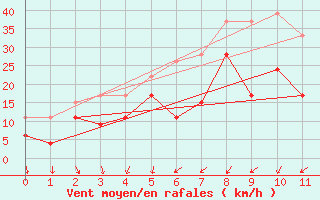 Courbe de la force du vent pour Bealach Na Ba No2