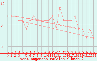 Courbe de la force du vent pour Valladolid