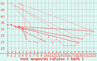 Courbe de la force du vent pour Bridlington Mrsc