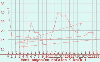 Courbe de la force du vent pour Cap Mele (It)