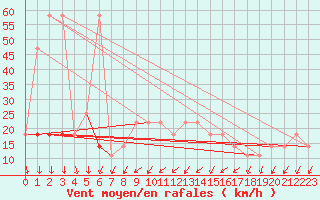 Courbe de la force du vent pour Retz