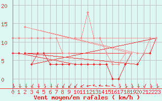 Courbe de la force du vent pour Rosiori De Vede
