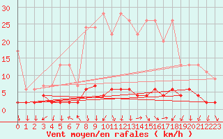 Courbe de la force du vent pour Vals