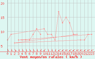 Courbe de la force du vent pour Nottingham Weather Centre