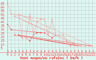 Courbe de la force du vent pour Kikinda