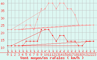 Courbe de la force du vent pour Helsinki Kaisaniemi