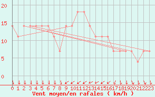 Courbe de la force du vent pour Moenichkirchen