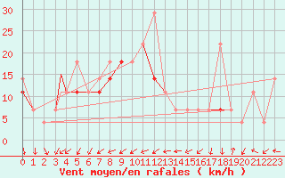 Courbe de la force du vent pour Storkmarknes / Skagen