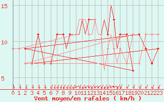 Courbe de la force du vent pour Scilly - Saint Mary