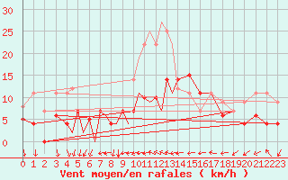 Courbe de la force du vent pour Diepholz