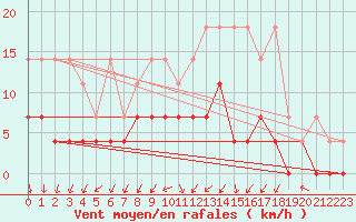 Courbe de la force du vent pour Offenbach Wetterpar