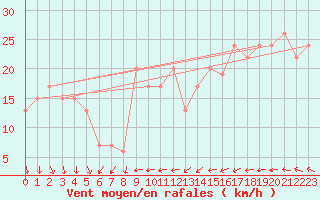 Courbe de la force du vent pour Sule Skerry