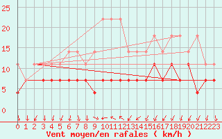 Courbe de la force du vent pour Regensburg