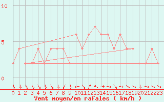 Courbe de la force du vent pour Valladolid