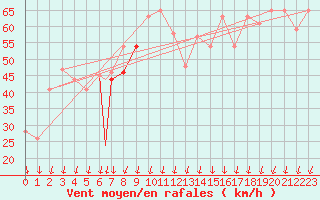 Courbe de la force du vent pour Vestmannaeyjar