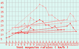 Courbe de la force du vent pour Montpellier (34)