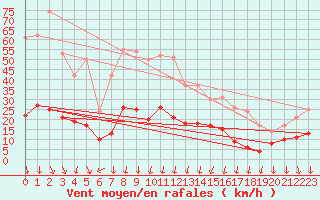 Courbe de la force du vent pour Nmes - Courbessac (30)