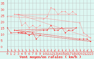 Courbe de la force du vent pour Melun (77)