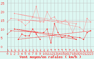 Courbe de la force du vent pour Cannes (06)
