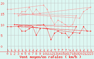 Courbe de la force du vent pour Cannes (06)