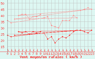 Courbe de la force du vent pour Chambry / Aix-Les-Bains (73)