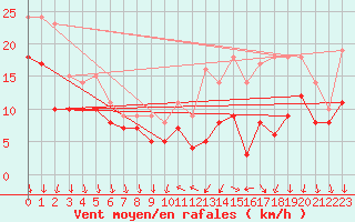 Courbe de la force du vent pour Laval (53)