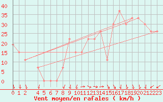 Courbe de la force du vent pour Mecheria