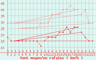 Courbe de la force du vent pour Chartres (28)
