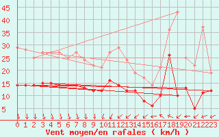 Courbe de la force du vent pour Nmes - Courbessac (30)