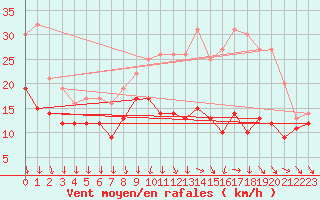 Courbe de la force du vent pour Orlans (45)