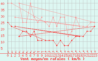 Courbe de la force du vent pour Kahler Asten