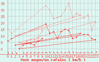 Courbe de la force du vent pour Rennes (35)