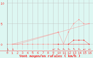 Courbe de la force du vent pour Sisteron (04)