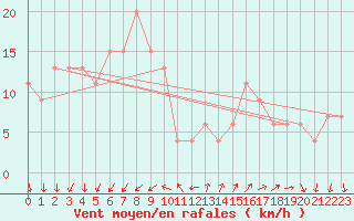 Courbe de la force du vent pour Udine / Rivolto