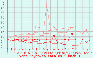 Courbe de la force du vent pour Cannes (06)