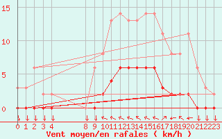 Courbe de la force du vent pour Variscourt (02)
