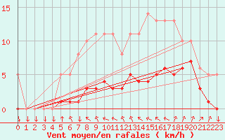 Courbe de la force du vent pour Saint-Philbert-sur-Risle (27)