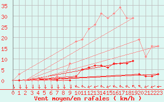 Courbe de la force du vent pour Variscourt (02)