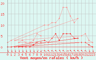 Courbe de la force du vent pour Variscourt (02)