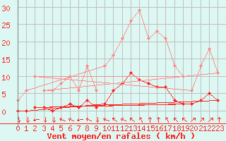 Courbe de la force du vent pour Variscourt (02)