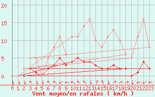 Courbe de la force du vent pour Saint-Yrieix-le-Djalat (19)