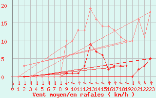 Courbe de la force du vent pour Variscourt (02)