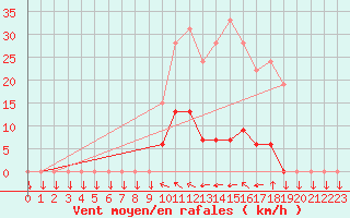 Courbe de la force du vent pour Chteau-Chinon (58)