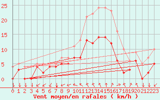 Courbe de la force du vent pour Vannes-Sn (56)