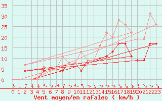 Courbe de la force du vent pour Bergerac (24)