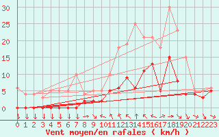 Courbe de la force du vent pour Metz (57)