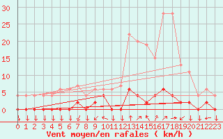 Courbe de la force du vent pour Chamonix-Mont-Blanc (74)