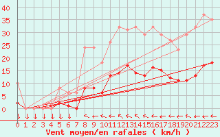 Courbe de la force du vent pour Agde (34)