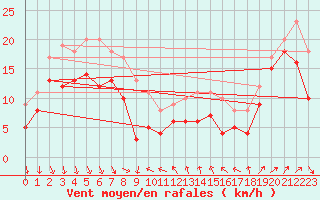 Courbe de la force du vent pour Leucate (11)